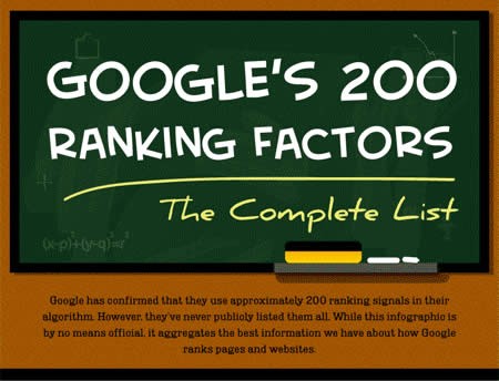 L'elenco completo dei Fattori Ranking di Google - Infografica